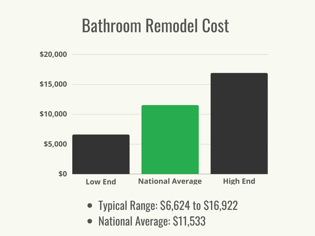 average bathroom renovation cost chart